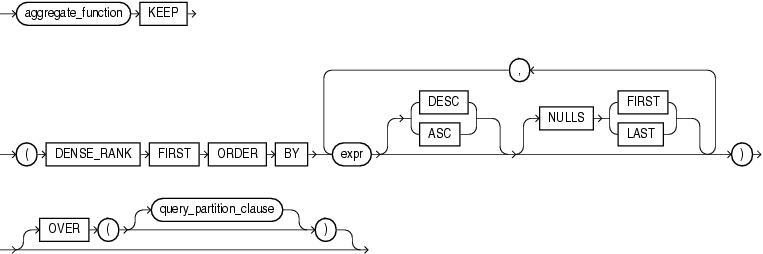 oracle keep 使用详解