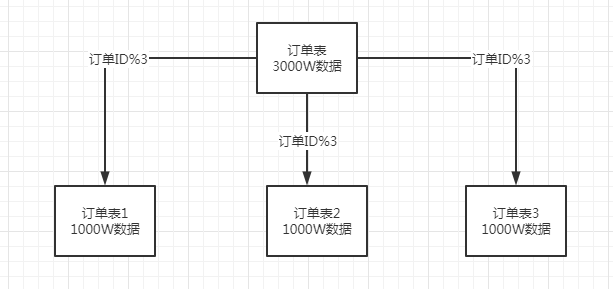 分库分表分析