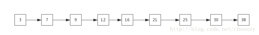 Java ConcurrentSkipListMap 跳表