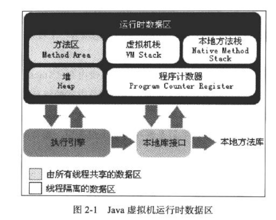 《深入理解Java虚拟机：JVM高级特性与最佳实践（最新第二版）》第二章（一：虚拟机内存分布简介）