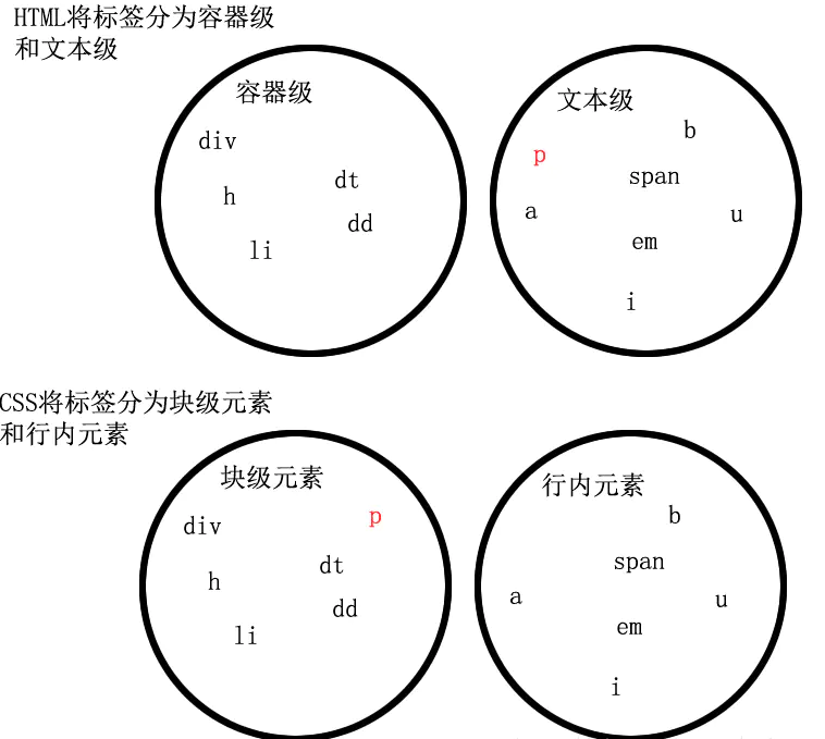 CSS核心内容：标准流、盒子模型、浮动、定位