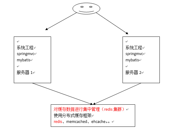 【MyBatis框架】查询缓存-二级缓存-整合ehcache