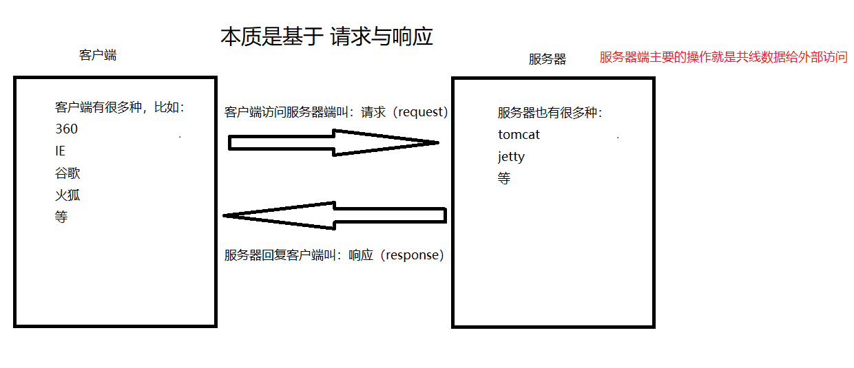 http是什么？（适合新人）