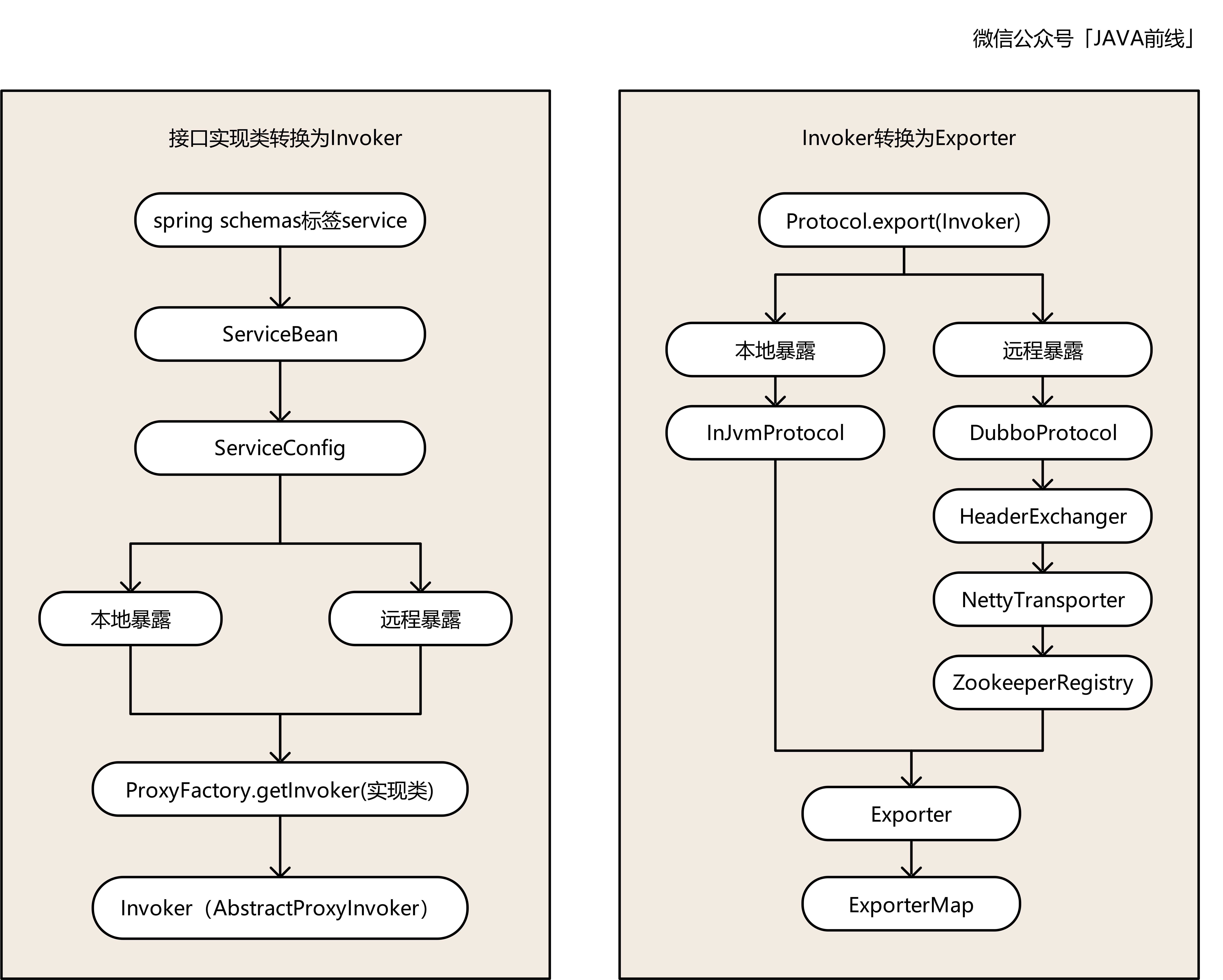 面试官从Dubbo泛化调用问到了设计模式，我们聊了三十分钟