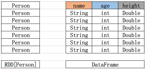 Spark SQL快速入门（基础）