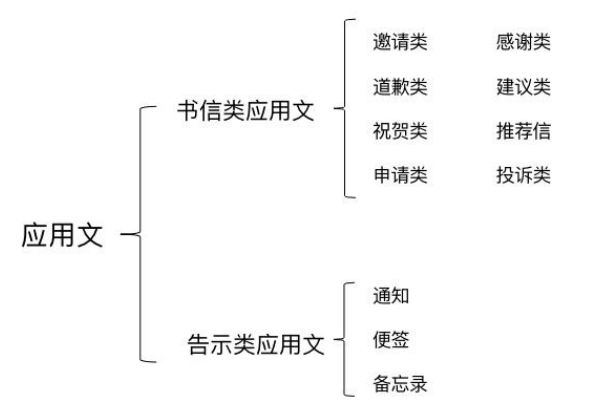 考研公共部分科目分支分布以及计算机408分值分布