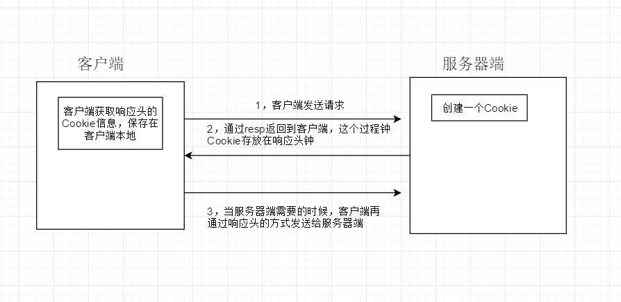 java之Cookie（适合新人）