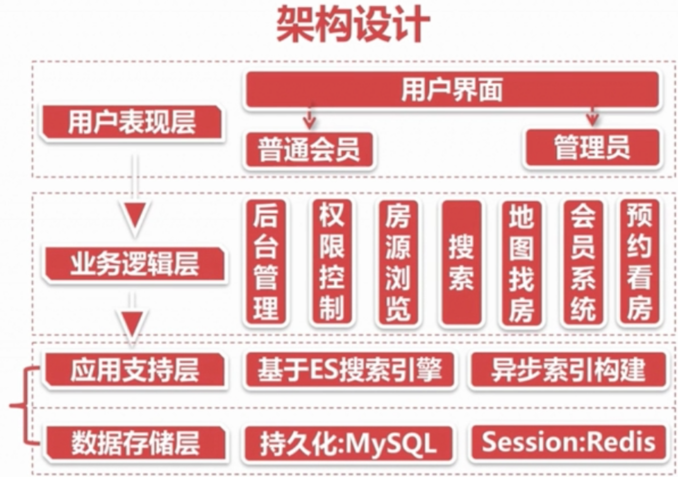 慕课网基于ElasticSearch的找房网实战开发企业级房屋搜索网项目学习心得(一)