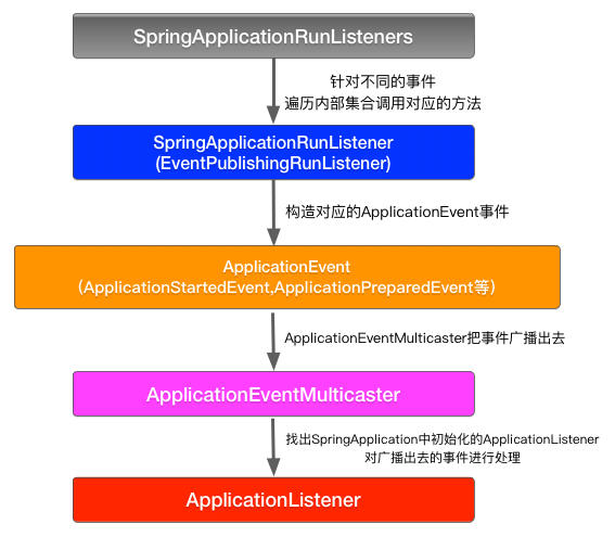 springboot源码分析——SpringBoot的启动过程