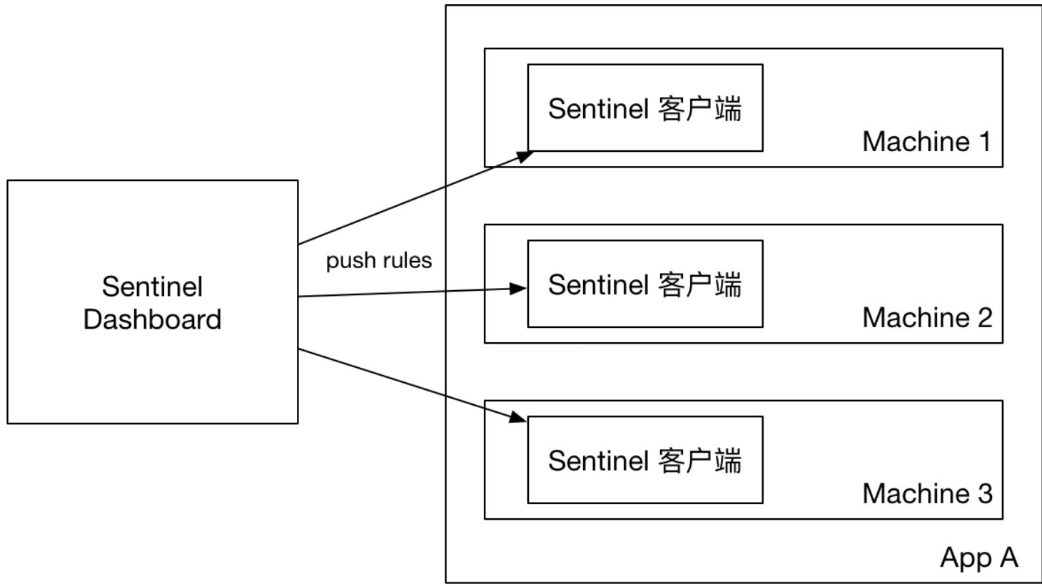 spring-cloud-alibaba.2.2.x Sentinel整合nacos持久化