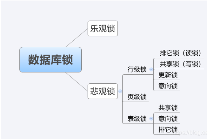 数据库中的锁