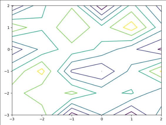 mgrid与meshgrid生成数据的区别以及与contour等高线的联系