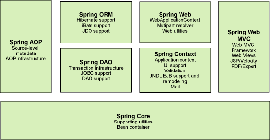 Spring知识点提炼