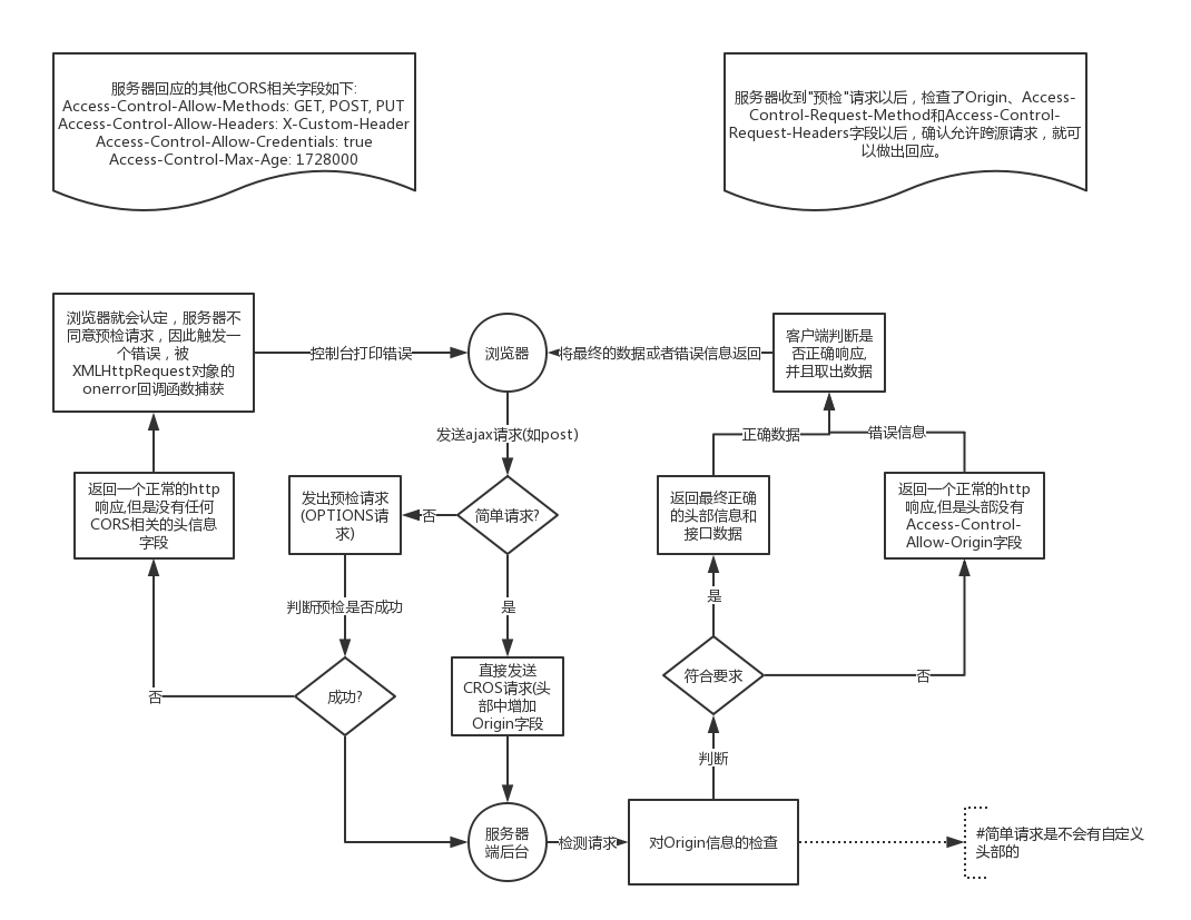 ajax解决跨域的全面方案