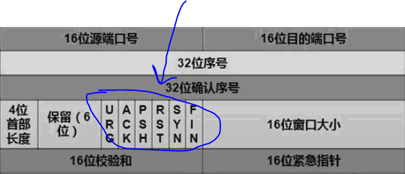 TCP之三次握手和四次挥手过程