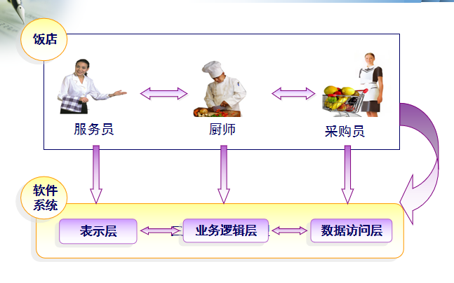 初始三层架构（超超超详细）