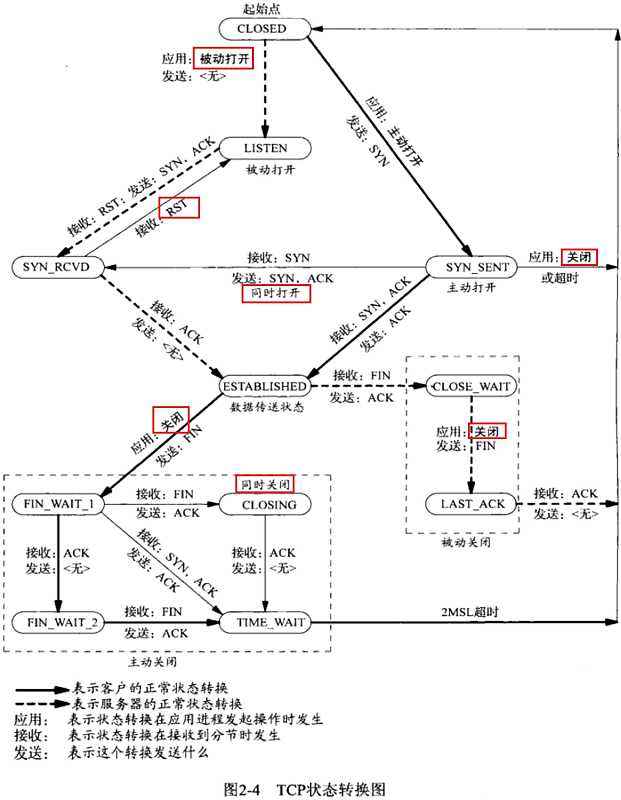 TCP三次握手与四次挥手