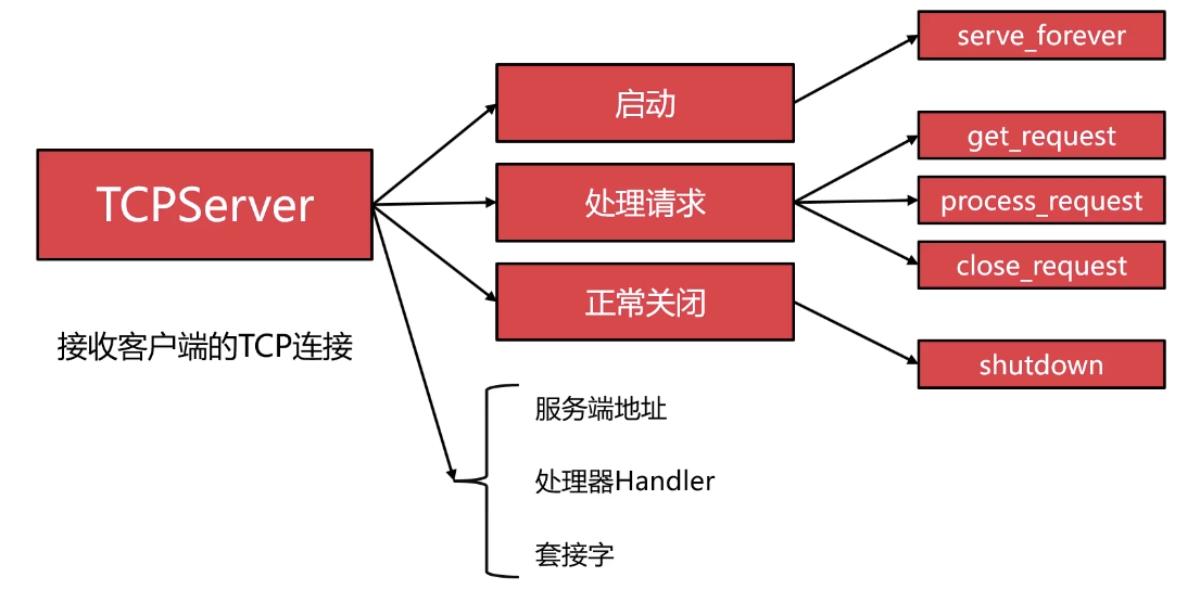 面向TCP协议的套接字服务端编程