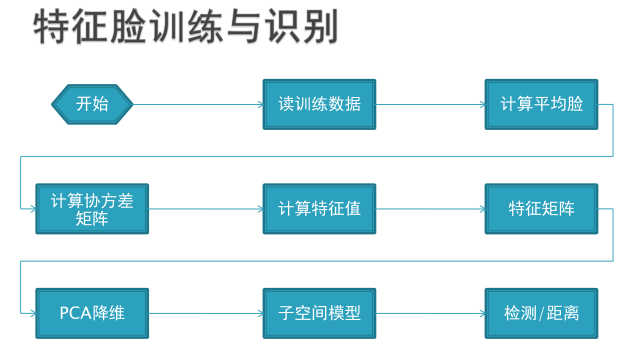 openCV学习笔记（十六） —— 人脸识别 —— 程序 —— PCA特征脸Eigenfaces、重建人脸