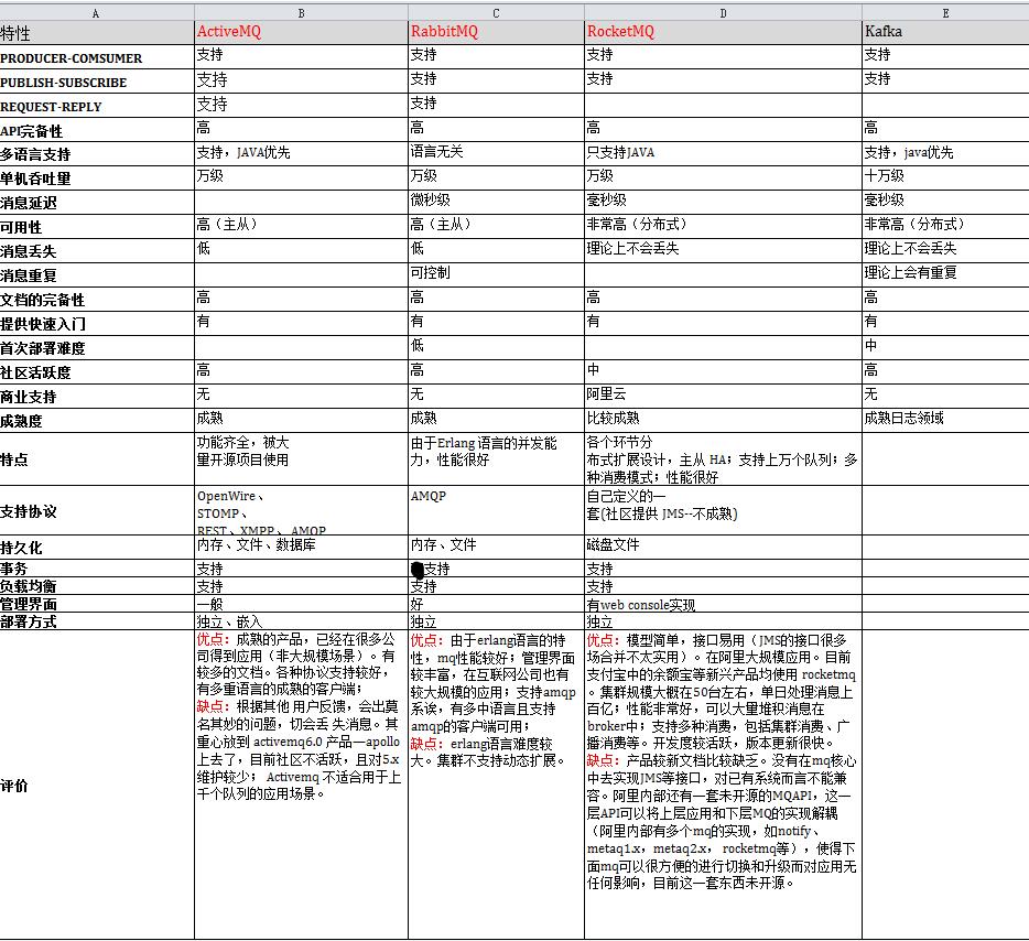 RabbitMQ入门到精通（入门篇）