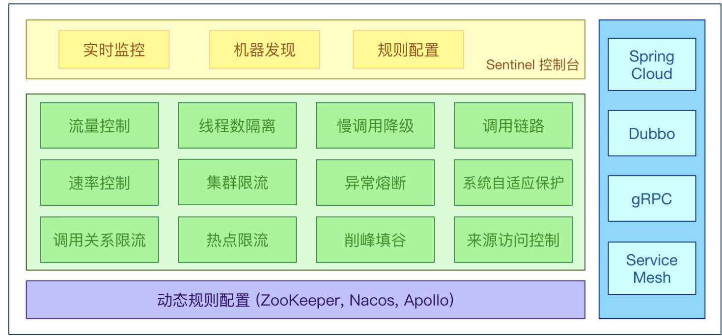 spring-cloud-alibaba.2.2.x Sentinel分布式系统的流量防卫兵的简介以及环境搭建