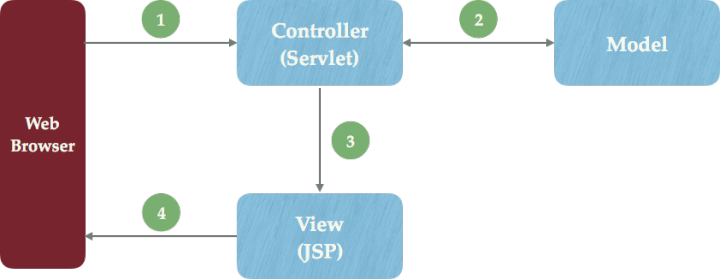 Jsp和Servlet有什么区别