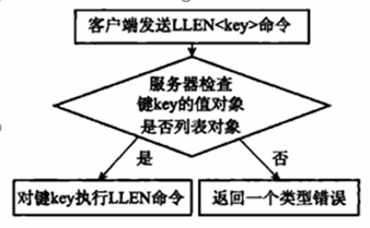 Redis数据结构——对象多态及回收