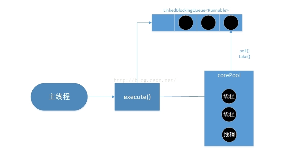 Java四种线程池newCachedThreadPool,newFixedThreadPool,newScheduledThreadPool,newSingleThreadExecutor