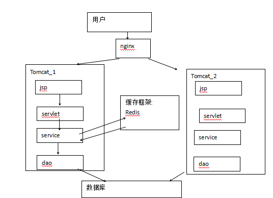 配置 Redis