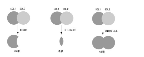 SQL中MINUS、INTERSECT、UNION、UNION All