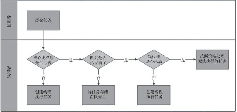 Java并发编程（九）Java中的线程池