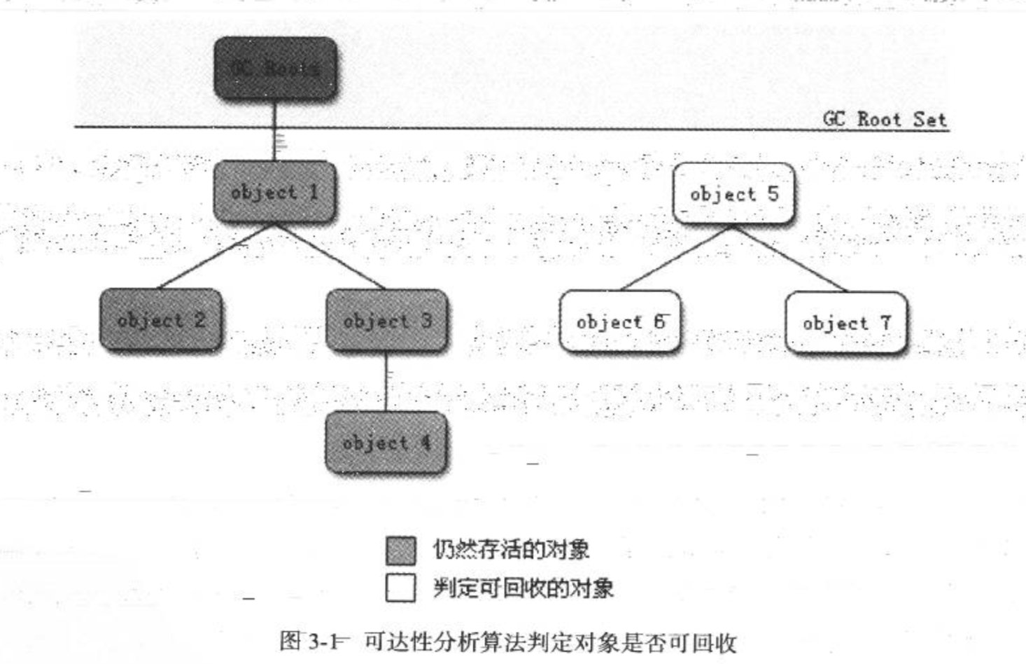 《深入理解Java虚拟机：JVM高级特性与最佳实践（最新第二版）》第三章（一：对象判断是否可以被回收）