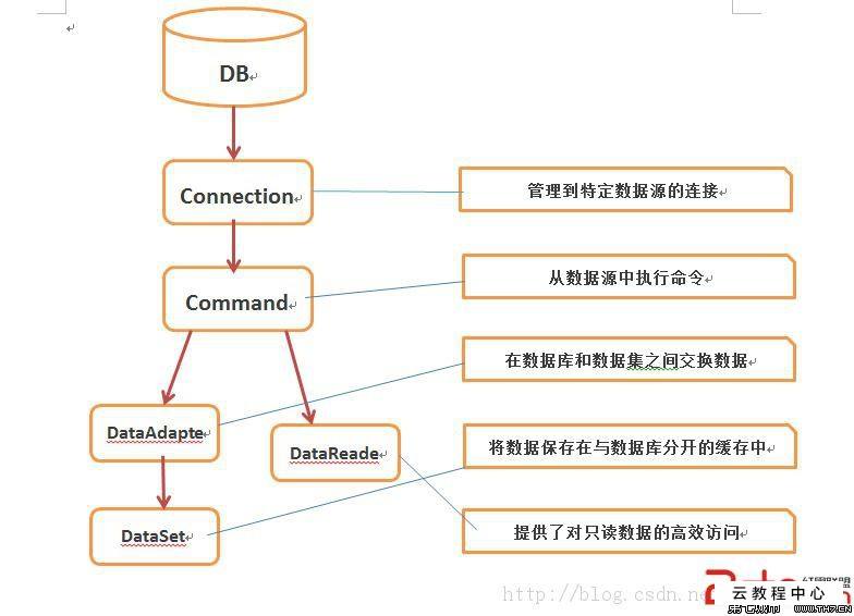 C#连接数据库之Connection、Command、DataReader用法总结