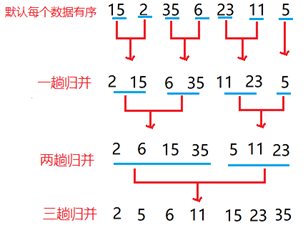 归并排序 及Java实现