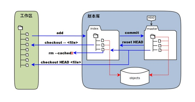 Git 常用回滚撤销命令总结