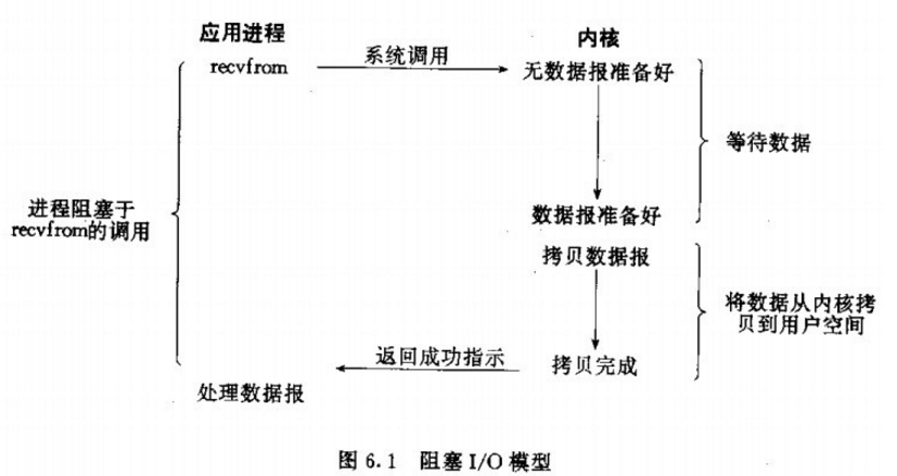 操作系统-IO模式