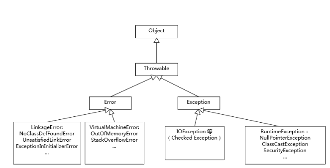 java面试知识点总结：异常Exception和Error