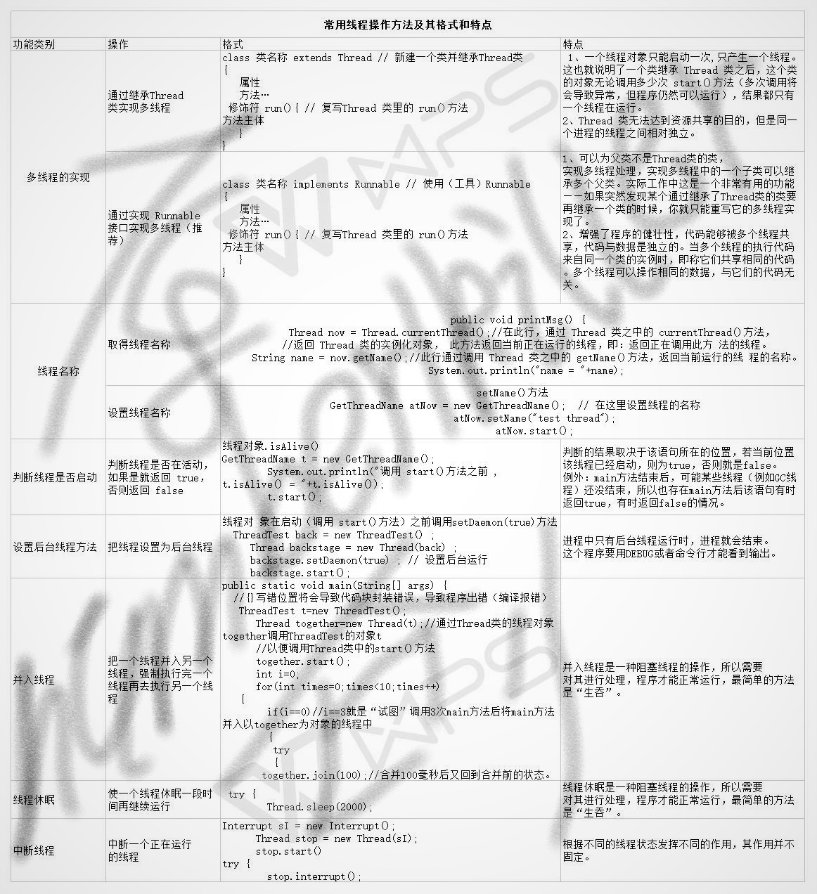 常用线程操作方法及其格式和特点