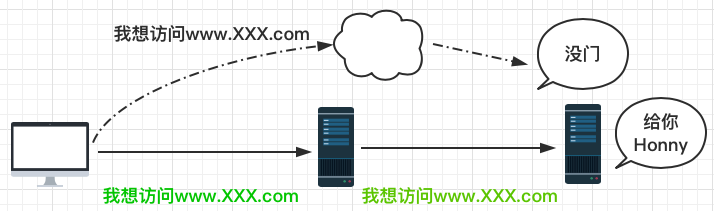 Java电商项目面试--Nginx篇