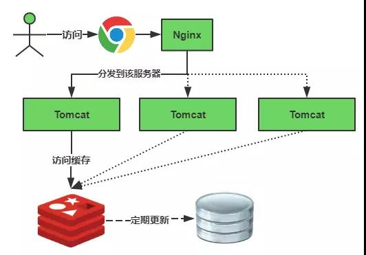 Redis常见问题及通俗易懂的解决方案