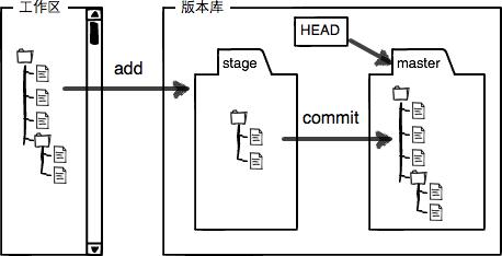 Git基本命令