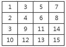 剑指Offer（一）二维数组中的查找（Java版 )