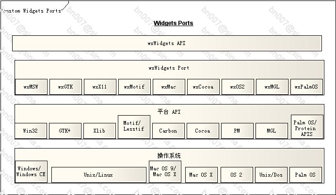 wxWidgets体系结构