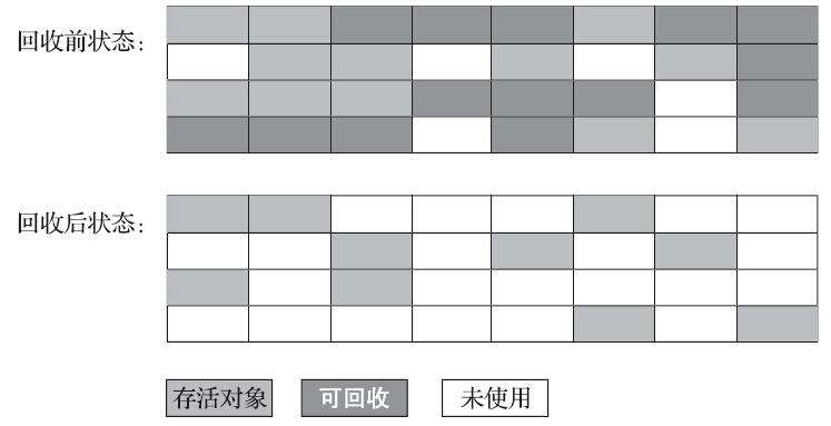 JVM 垃圾收集算法