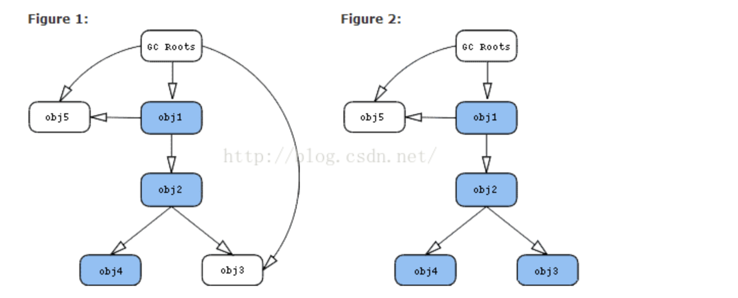 JVM MAT分析器中的shallow heap 和 retained heap详解