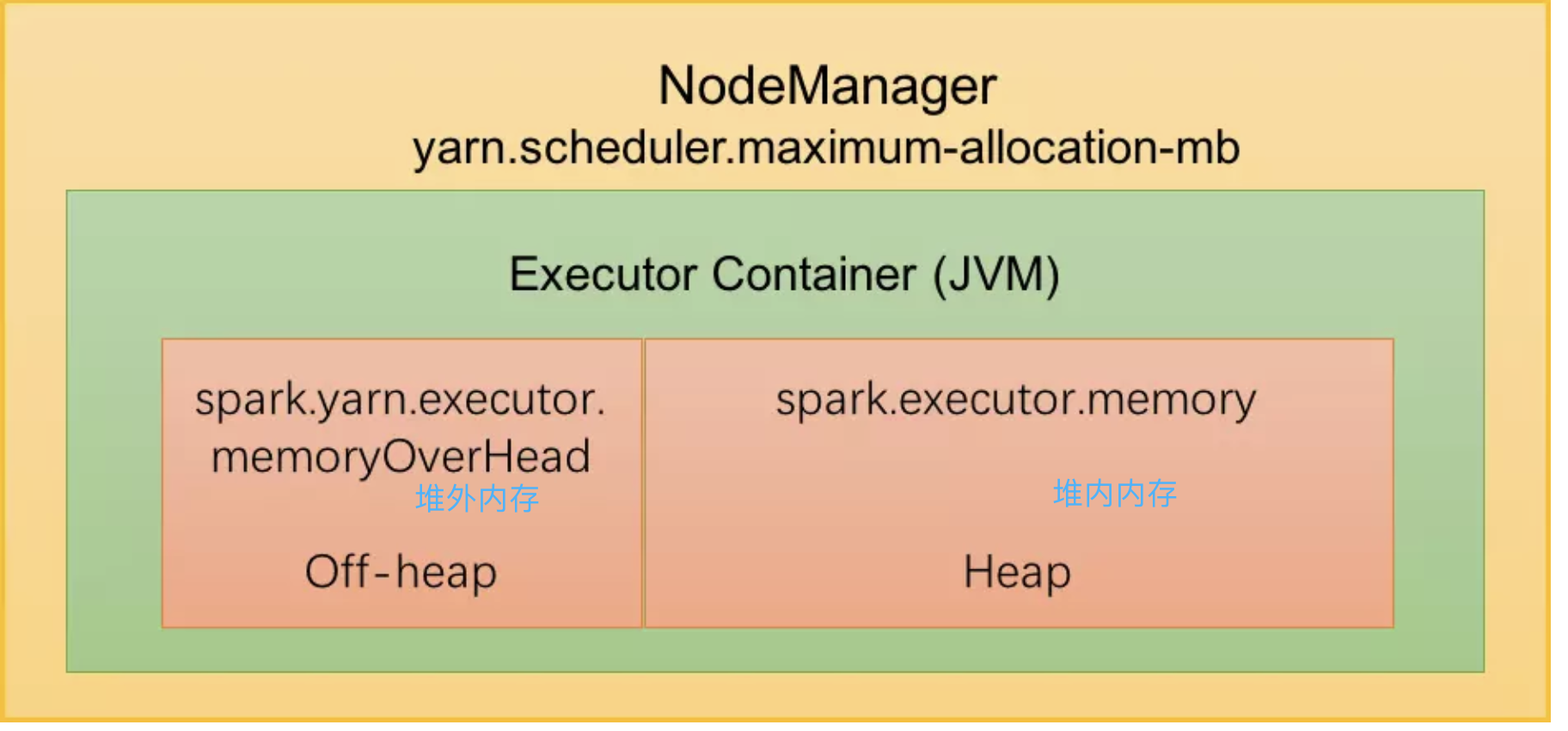 Spark 内存管理 spark.executor.memory /spark.memory.fraction/spark.memory.offHeap.size【堆外内存/内存管理】 钨丝计划