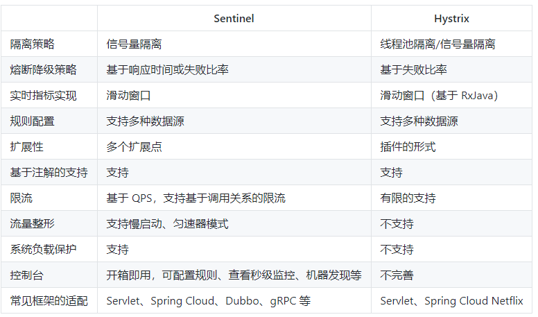 在项目中使用Spring Cloud Alibaba Sentinel组件