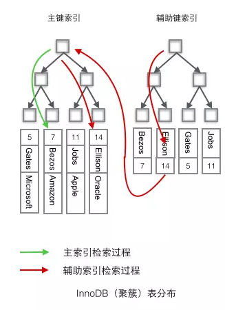 Mysql 聚簇索引和非聚簇索引的区别