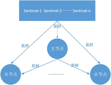 Redis进阶高可用之哨兵