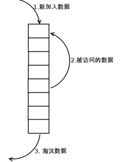 LRU算法 + Java实现代码 /自定义双链表/Java自带的双链表